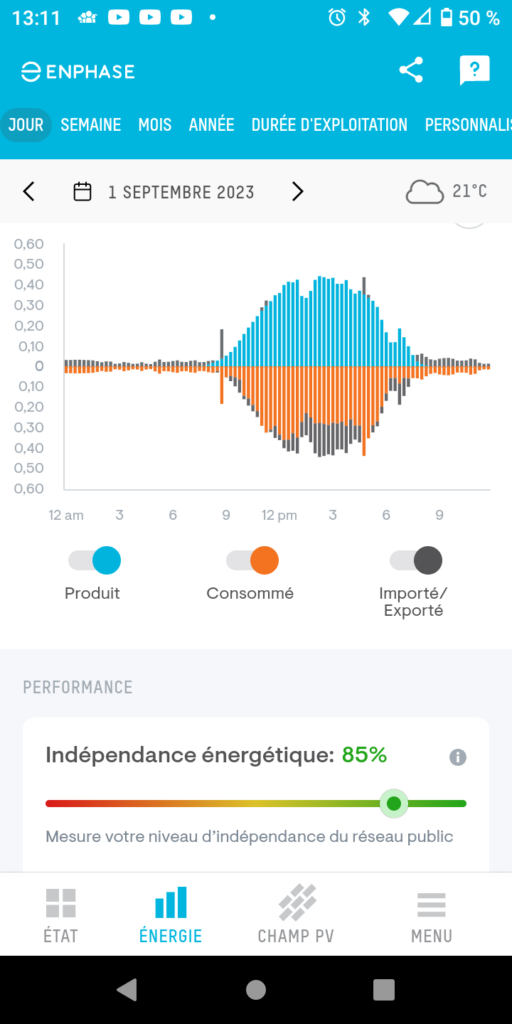 Relevé avec routeur solaire à 85% d'indépendance énergétique